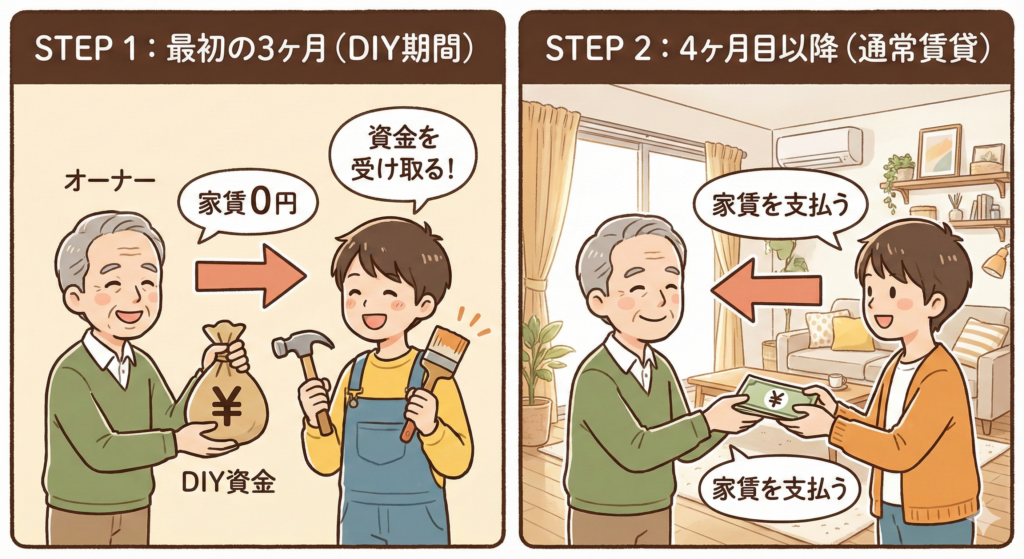 逆家賃システムの仕組み図解。入居後3ヶ月間はオーナーから入居者へDIY資金が支払われ、4ヶ月目以降に通常の家賃支払いが発生するという「お金の流れの逆転」を示したイラスト。